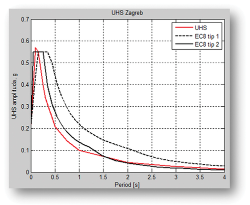 Figure 10. Comparison of uniform hazard spectra and Type 1 and Type 2 elastic response spectra from the current Euro standard for the city of Zagreb, Croatia.