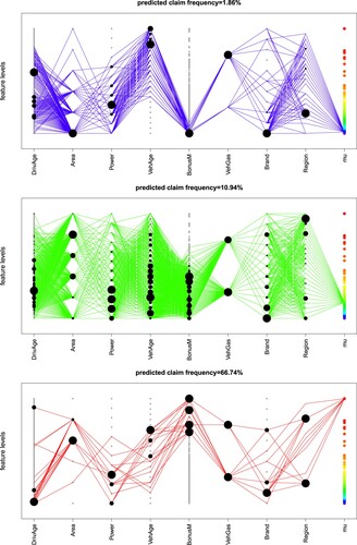 Figure 7. Partition (Xk)k=1,…,K of the covariate space X w.r.t. the isotonic recalibration; the complexity number K = 77 induces 77 different expected frequencies illustrated by the colors at the right-hand side of the plots. The lines and dots illustrate the covariate combinations that lead to these expected frequencies for three selected values of k = 2, 45, 77 (top-middle-bottom).