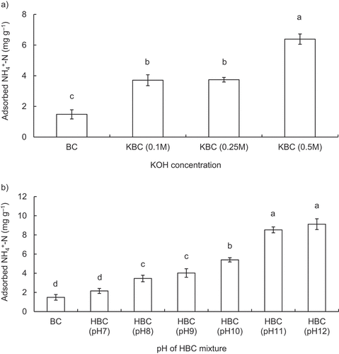 Figure 1. Adsorbed NH4+-N from (a) KOH-treated biochars (KBC) and (b) H2O2-treated biochars (HBC).