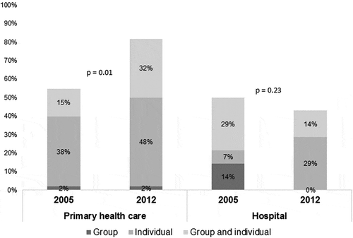 Figure 3. Smoking support.Available smoking cessation support in primary health care and in secondary care, 2005 vs. 2012.