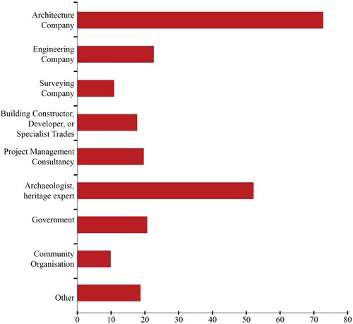 Figure 2. Stakeholders with varying associations to working with heritage.