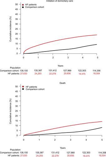 Figure S1 Cumulative incidence of domiciliary care initiation with death as a competing risk among patients diagnosed with HF in an outpatient clinic and the comparison cohort.Abbreviation: HF, heart failure.