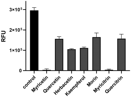 Figure 5. The effects of flavonoids on the ASFV protease activity. Each bar represents the inhibitory activity of compounds with 0.01% Triton X-100. The first black bar represents the control. Inhibitory compounds were used at 40 μM concentration. Each bar is expressed as the mean ± standard error of the mean (n = 3). RFU: Relative Fluorescence Units.