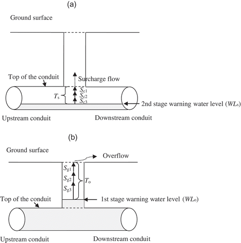 Figure 9. (a) Stage 2 warning water level (WLs) and (b) Stage 1 warning water level (WLo).