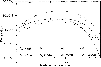 FIG. 8. Modeled and experimental data of the penetration tests for Samples IV, V, VI, and VII.