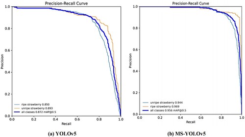 Figure 10. Precision_Recall comparison between MS-YOLOv5 and YOLOv5.