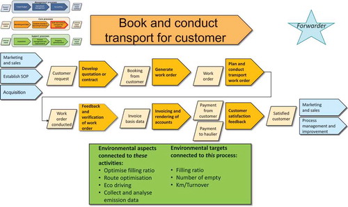 Figure 7. Forwarder’s process map for ‘Book and conduct transport for customer’.