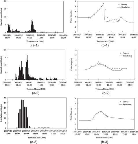 Figure 7. (a) Rainfall hydrographs and (b) survey and simulation water levels at A5 for (1) Typhoon Aere, (2) Typhoon Haima and (3) the 7 October 2006 torrential rain event.