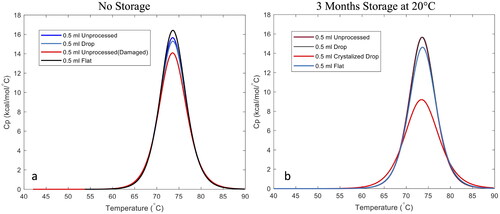 Figure 9. Calorimetric curves of LAD processed samples immediately after processing (panel a) and after 3 months of storage at 20 °C (panel b).