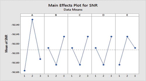 Figure 5. The SNR plot for experiments in Taguchi methodology.
