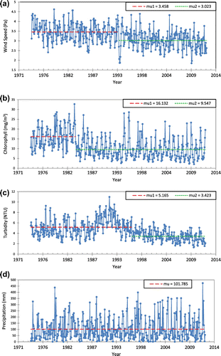 Figure 6. Monthly time series plots of bay-wide wind speed, chlorophyll concentration, turbidity and precipitation with averages (mu) of break periods where applicable as identified by SNHT tests.