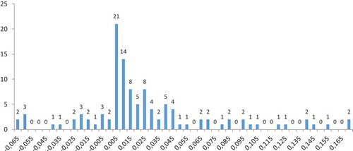 Figure 5. Histogram of scaled earnings interval of year subsequent to a loss