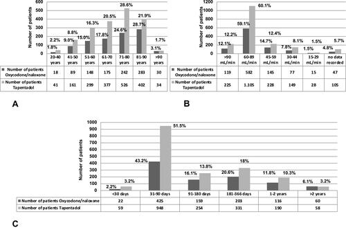 Figure 1 Distribution of patients by age (A), by Glomerular Filtration Rate (B), and by duration of treatment (C) with tapentadol vs oxycodone/naloxone.