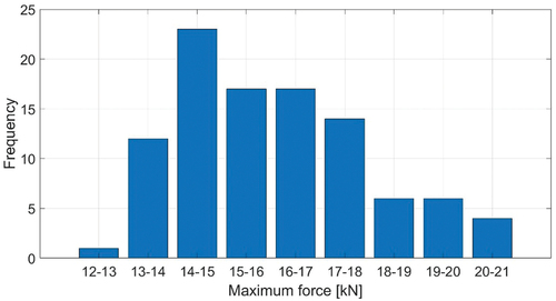 Figure 16. The histogram of computed maximum force values.