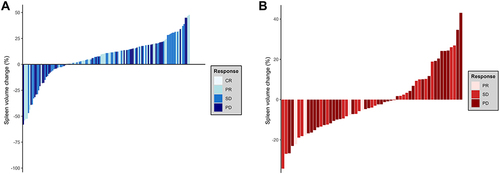 Figure 3 Waterfall plots of optimal tumor response versus SV changes. (A) immunotherapy group. (B) sorafenib group.