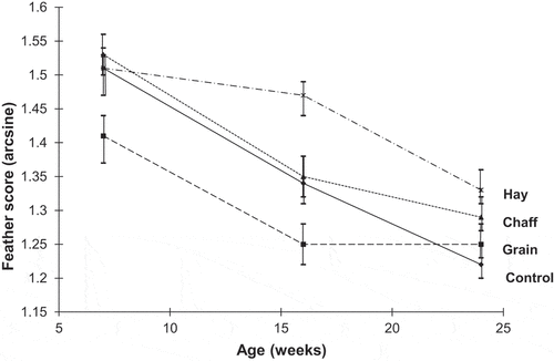 Figure 1. Feather scores over the growing period (arcsine of mean±SEM). Higher scores indicate better plumage condition.