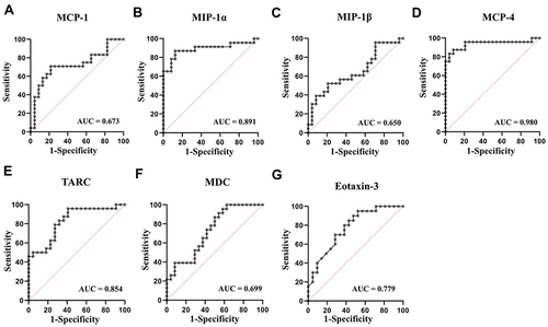 Figure 2 ROC curves of different CC chemokines in identification of patients with MDD from healthy volunteers. (A) ROC curve of MCP-1; (B) ROC curve of MIP-1α; (C) ROC curve of MIP-1β; (D) ROC curve of MCP-4; (E) ROC curve of TARC; (F) ROC curve of MDC; (G) ROC curve of Eotaxin-3.