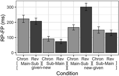 Figure 5. Mean reading times and standard error for the RP−FP measure in C2. Lighter shades indicate the chronological conditions, darker shades the reverse conditions.