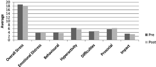 Figure 1 A bar chart showing pre and post intervention mean scores for SDQ.