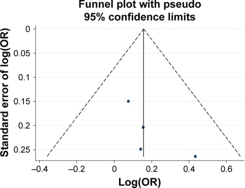 Figure 8 Funnel plot analysis for the detection of publication bias in the association between −376 C>T and schizophrenia.