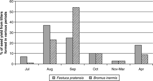 Figure 4.  Generalized pattern of the contribution to seed yield of tillers formed during various periods in seed crops of Bromus inermis and Festuca pratensis sown without cover crop during the first two weeks of July in SE Norway.