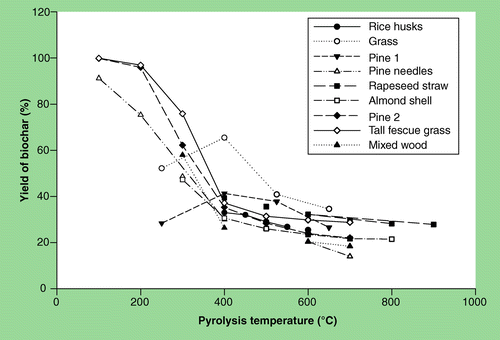 Figure 1.  Impact of pyrolysis temperature on the yield of biochar (dry weight basis of original biomass) from various biomass materials.References for data sources are rice husks Citation[126], pine 1 Citation[86], grass Citation[86], pine needles Citation[110], rapeseed straw Citation[15], almond shell Citation[127], pine 2 Citation[107], tall fescue grass Citation[107] and mixed wood Citation[128].