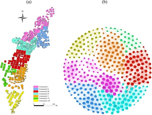 Figure 8. Spatial Location Map of Building Node Communities (a) and Building Node Community Network Graph Based on Weighted Degree Centrality (b).