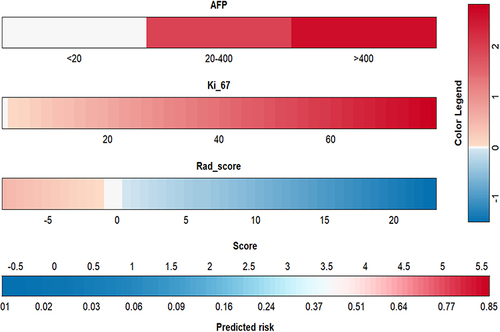 Figure 5 Nomograms for predicting the 3-year OS of HCC patients.