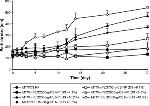 Figure 3 Particle size changes of MTX/mPEG-g-CS nanoparticles stored in PBS (pH 7.4) at 4°C.Note: Values represent the mean ± SD (n=3).Abbreviations: CS, chitosan; DS, degree of substitution; mPEG, methoxy poly(ethylene glycol); MTX, methotrexate; NP, nanoparticle.