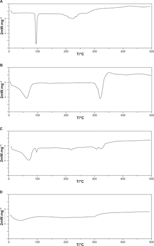 Figure 5 Differential scanning calorimetry thermograms of A) captopril (CAP), B) β-cyclodextrin (CD), C) CAP/β-CD:physical mixture, and D) CAP/β-CD:spray-dried.