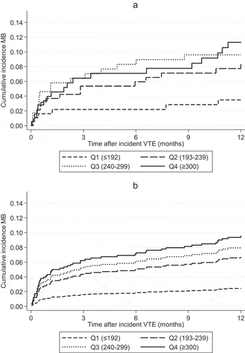 Figure 3. One-year cumulative incidence of major bleeding by quartiles of platelet count measured at venous thromboembolism diagnosis estimated by 1-Kaplan-Meier (a) and in the presence of death as competing event (b)