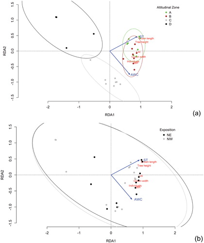 FIGURE 6. Results from redundancy analysis (RDA) with regard to (a) altitudinal zones, and (b) exposition. Blue arrows represent the independent explanatory variables soil temperature (ST), and available water capacity (AWC) gained as best explained principal components from preceding principal component analysis (PCA). The dependent response variables diameter in breast height (dbh), leaf area index (LAI), tree height, crown width, crown length, and number of tree individuals (Individuals) are colored in red. Circles combine related groups of sites (NE = northeast, NW = northwest. A, B, C, D = altitudinal zones). Scaling = 2 (in programming language R).