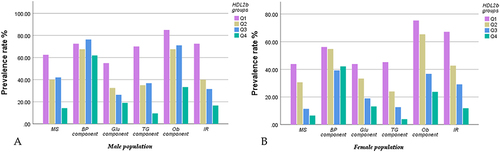 Figure 1 The incidence rate of components of metabolic syndrome and insulin resistance stratified by quartiles of HDL2b at baseline in different genders.((A) Males; (B) Females) Except for BP components, as the HDL2b% increased, the prevalence of other components decreased. The subjects with the highest quartile of HDL2b% had a significantly lowest prevalence of IR and MetS than other groups in both genders.