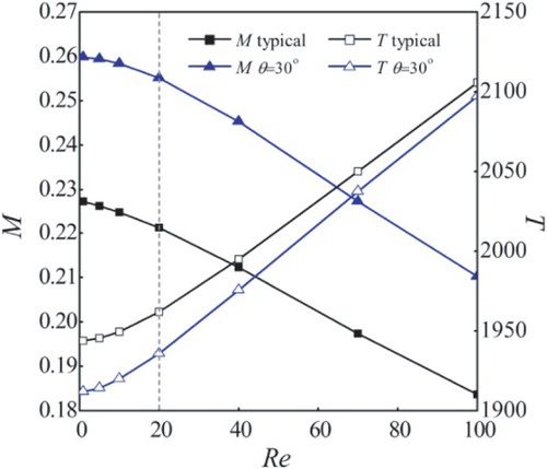 Figure 7. Impact of the Reynolds number on pump performance.