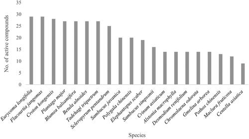 Figure 3. The numbers of active compounds related to MSD treatments found in 20 selected medicinal plant species.