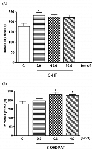 Figure 4 Mean (± SEM) of immobility time in FST for intra-DRN 5-HT (5.0, 10.0, and 20.0 nmol) (A) or 8-OHDPAT (0.3, 0.6, and 1.0 nmol) (B) compared with control group (C; intra-DRN vehicle-saline + 1% ascorbic acid) in chronically treated rats (gavage). Dunnett's test showed treatment effects *p < 0.05 compared with the control group (n = 7 to 10).