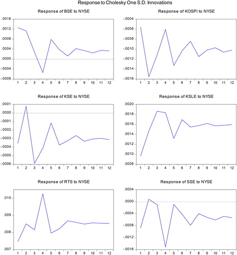 Figure B3. Impulse response Post-Crisis Period (01/06/2009-30/06/2015).