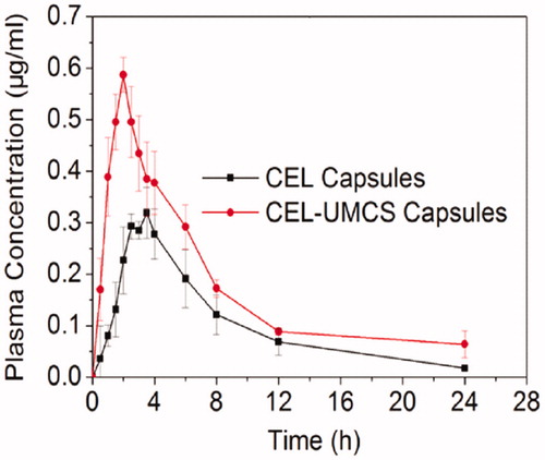 Figure 9. Plasma concentration–time profiles of CEL capsules and the drug loaded sample (CEL-UMCS Capsules).
