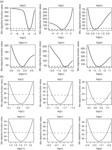 Fig. 10 Profile objective function plots for the BLRPRX model for January; the plots show the logarithms of the parameters, for (a) wide parameter range and (b) reduced parameter range.