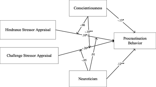 Figure 3 The Results of This Model.