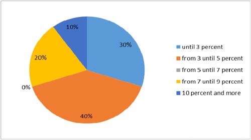 Figure 3. Importance of the difference (in percentage points) between alternative financing costs and bank financing costs.