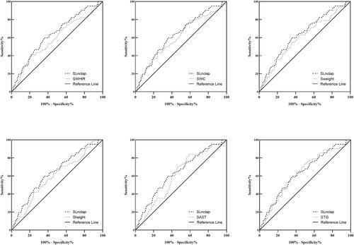 Figure 2 The respective receiver operating characteristic curves of SWHtR, SWC, Sweight, Sheight, SAST, STG and SLnCLAP for predicting IFG.Abbreviations: Sheight, Sweight, SWC, SAST, SWHtR, STG, and SLnCLAP are the standardized height, weight, WC, AST, WHtR, TG and LnCLAP by sex-age using the normal deviation method, respectively; IFG, impaired fasting glucose.