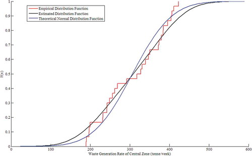 Figure 4. Comparison of empirical distribution function, estimated distribution function using the kernel estimation method and theoretical normal distribution function of N(306.68, 77.852) for the waste generation data of the central zone.