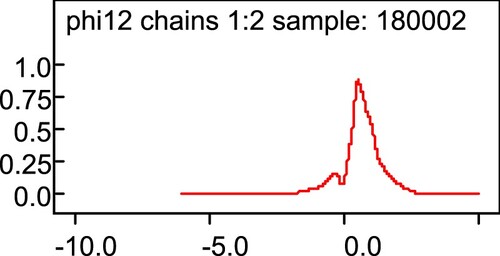 Figure 13. Probabilities of β ce values in model 7.