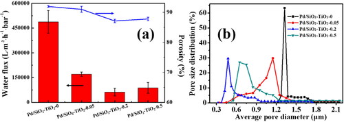 Figure 7. Basic properties of the catalytic membranes: (a) pure water permeability and porosity, (b) pore size distribution.