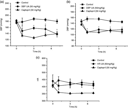 Figure 7. Maximal decreases in (a) SBP, (b) DBP and (c) HR (mmHg) elicited by oral administration of 50 mg/kg of UA in conscious rats. Results are expressed as SEM, n = 6 rats per group, *p < 0.05 with respect to conscious vehicle pre-treated rats.