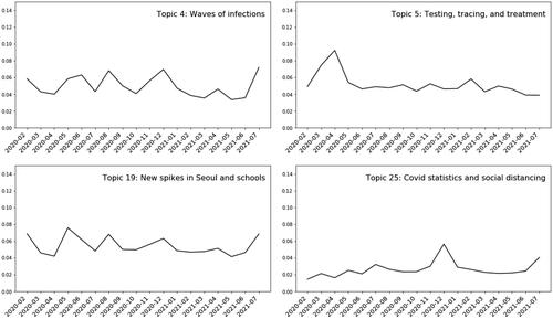 Figure 2. The average trend of “infections, testing, tracing, and treatment, social distancing” topics.
