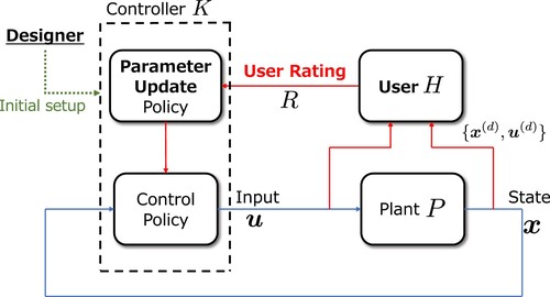 Figure 2. Personalized control system updated based on user rating.