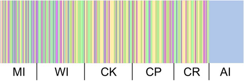 Figure 2. Bayesian analysis of population structure with k = 5. A total of 321 samples are represented. Colours represent different genetic clusters defined by BAPS. MI = Mercury Islands; WI: White Island; CK: Cape Kidnappers; CP: Castlepoint; CR: Chatham Rise; AI: Auckland Islands.