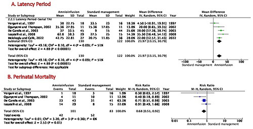 Figure 2. Effects of amnioinfusion on neonatal outcomes for observational studies. Forest plot of the results of the meta-analysis of observational studies for (A) latency period length, which displays the difference in latency period lengths between the amnioinfusion and standard management groups; (B) perinatal mortality rates refer to the risk ratio.